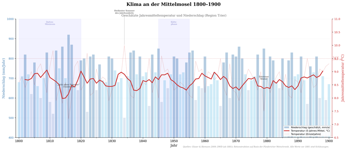 Diagramm: Jahrestemperaturen und Sonnenstunden an der Mittelmosel 1800&ndash;1880